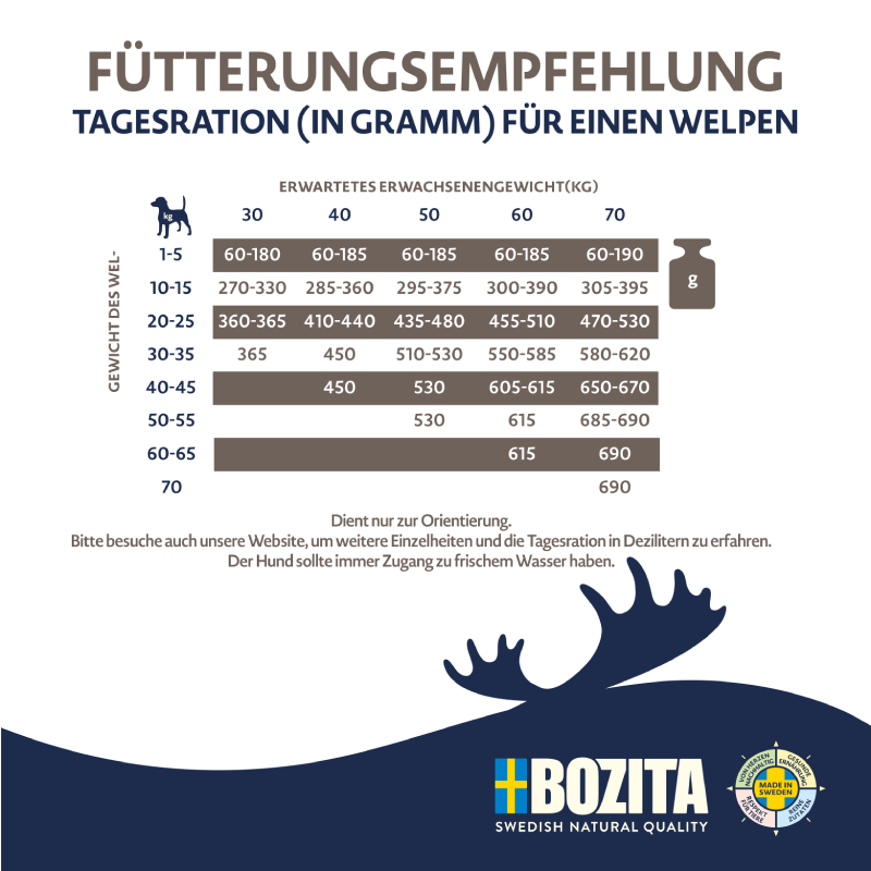 Bozita Dog Purely Puppy & Junior Large mit Elch